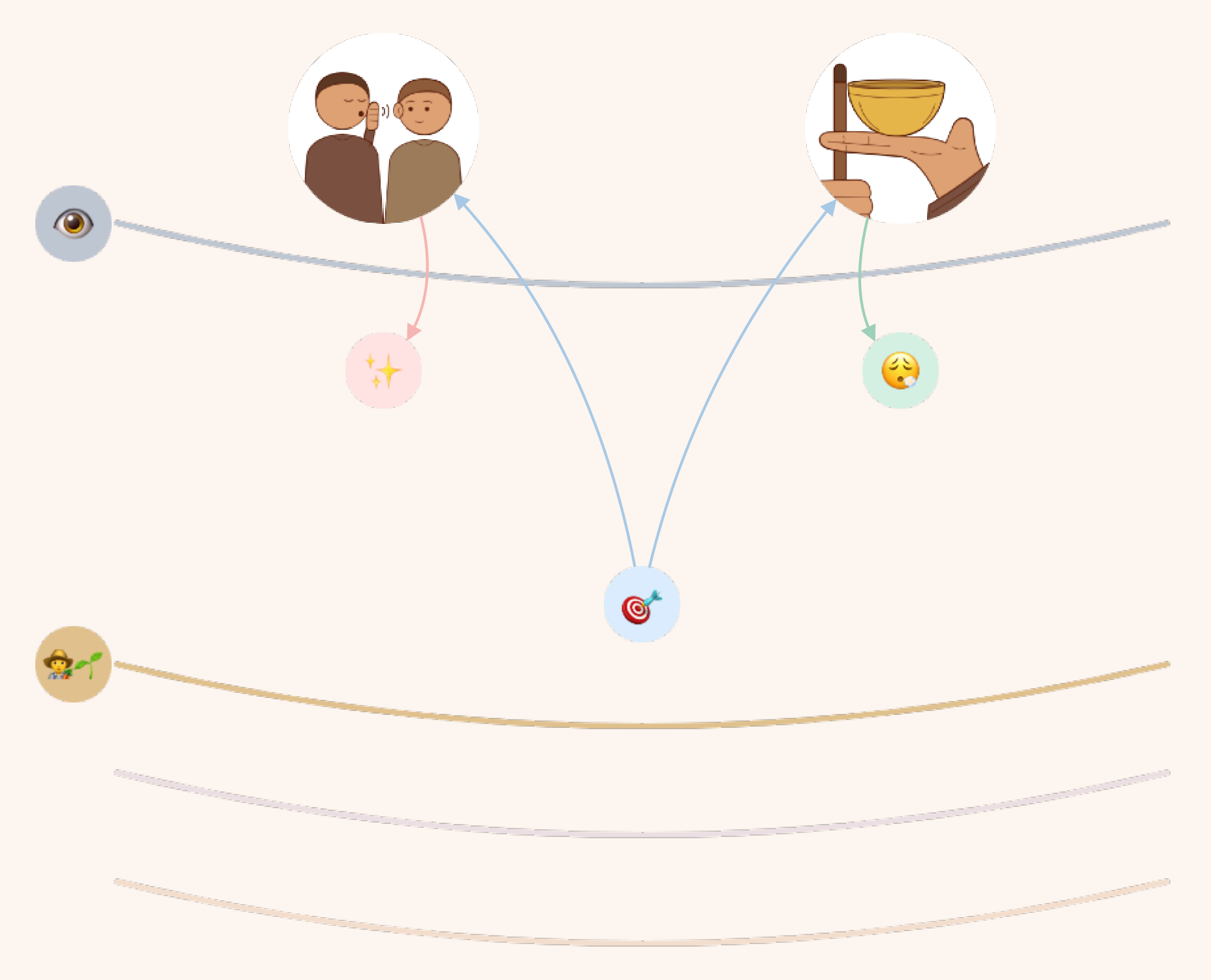 The senses line at the top with an eye. Above it are two round pictures: two people whispering, and a hand holding a bell. Below, between the mind consciousness line and the senses line, a target symbol sends pale blue arrows up to both pictures. From the whisperers a pink arrow leads down to a pink circle with scattered sparkles; from the bell a green arrow leads down to a green circle with a relieved face. The store and manas lines below are faint.