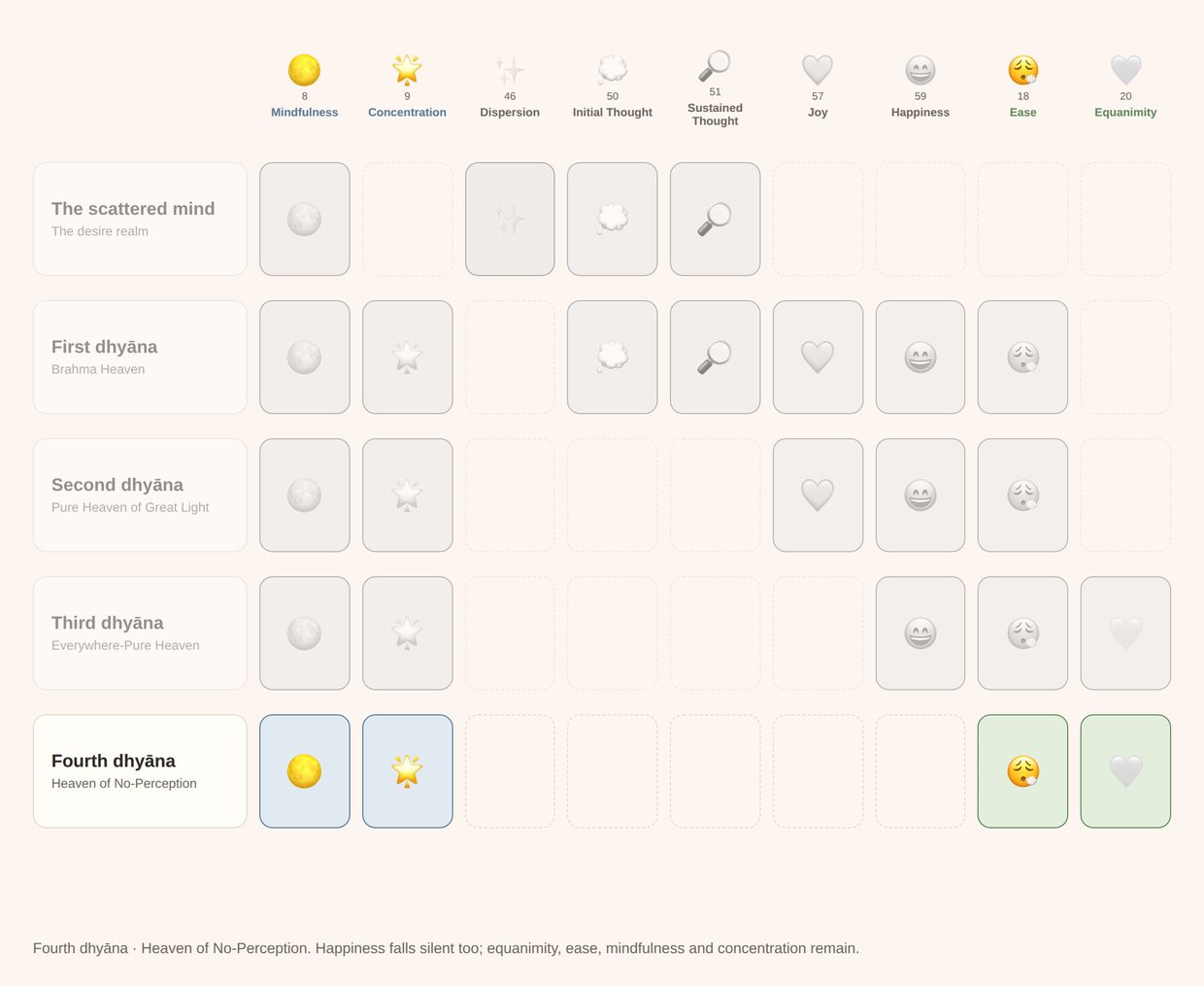 A five-row table of the scattered mind and the four dhyānas; at the fourth, happiness has gone dark and four cells remain lit: mindfulness, concentration, ease and equanimity