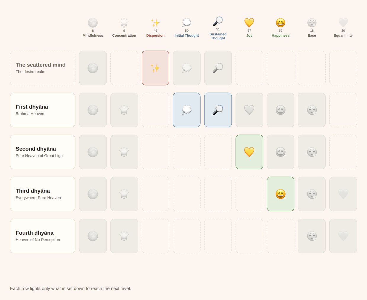 A five-row table: the scattered mind and the four dhyānas, with only the formation released at each level lit