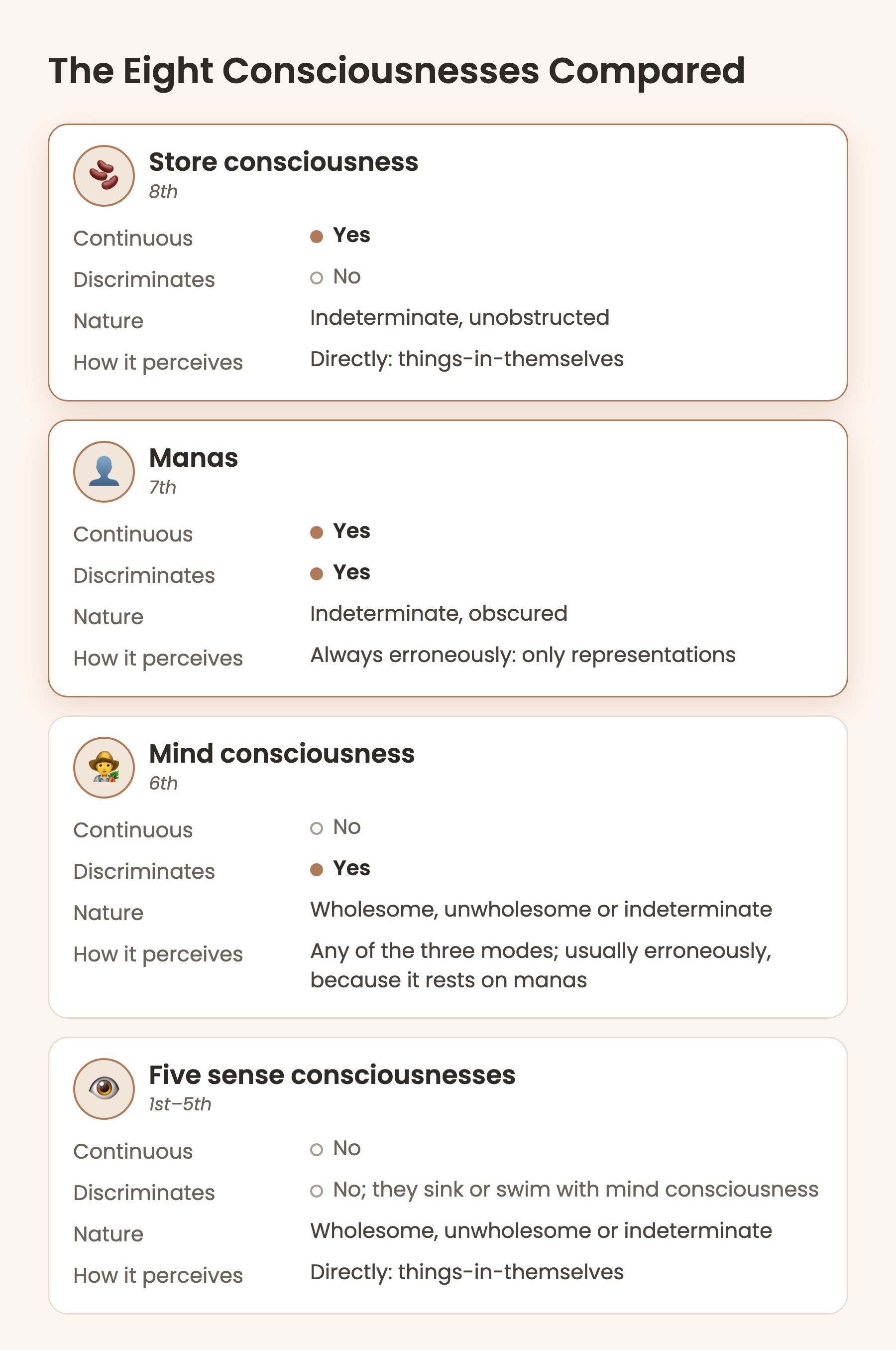 A chart titled The Eight Consciousnesses Compared. Store consciousness: continuous yes; discriminates no; nature indeterminate and unobstructed; perceives directly, things-in-themselves. Manas: continuous yes; discriminates yes; indeterminate and obscured; always erroneously, only representations. Mind consciousness: continuous no; discriminates yes; wholesome, unwholesome or indeterminate; any of the three modes, usually erroneously because it rests on manas. Five sense consciousnesses: continuous no; discriminate no, but they sink or swim with mind consciousness; wholesome, unwholesome or indeterminate; directly, things-in-themselves.