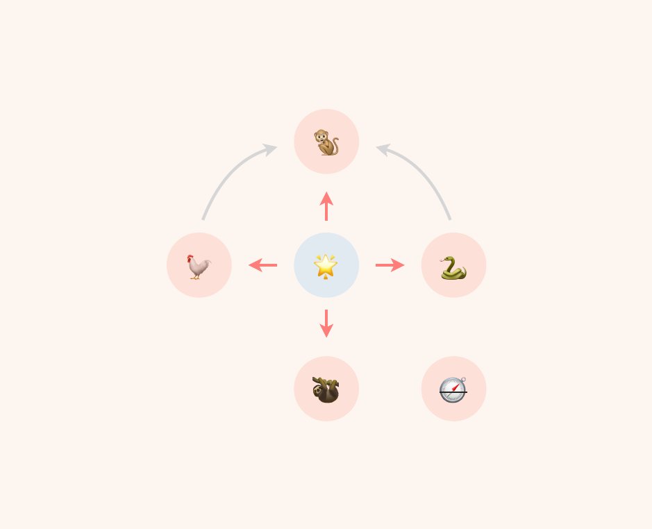 The five hindrances as a cross around the gathered mind at the centre
