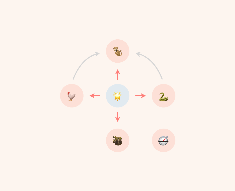 The five hindrances as a cross around the gathered mind at the centre