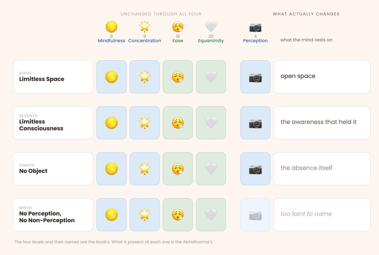 A four-row table of the sixth to ninth levels; mindfulness, concentration, ease and equanimity are identical in every row, while what the mind rests on thins from open space to something too faint to name