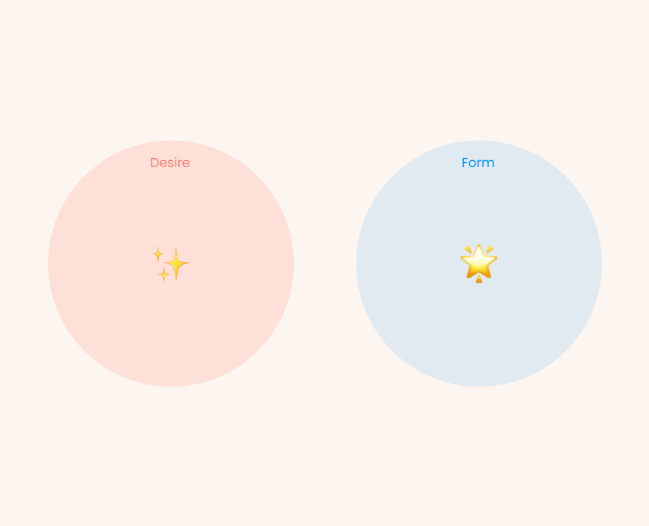 Two circles: the desire realm with a scattered sparkle, the form realm with a gathered star