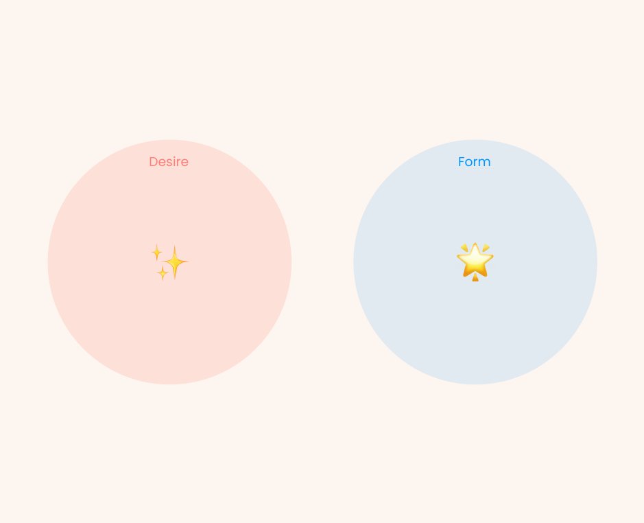Two circles: the desire realm with a scattered sparkle, the form realm with a gathered star
