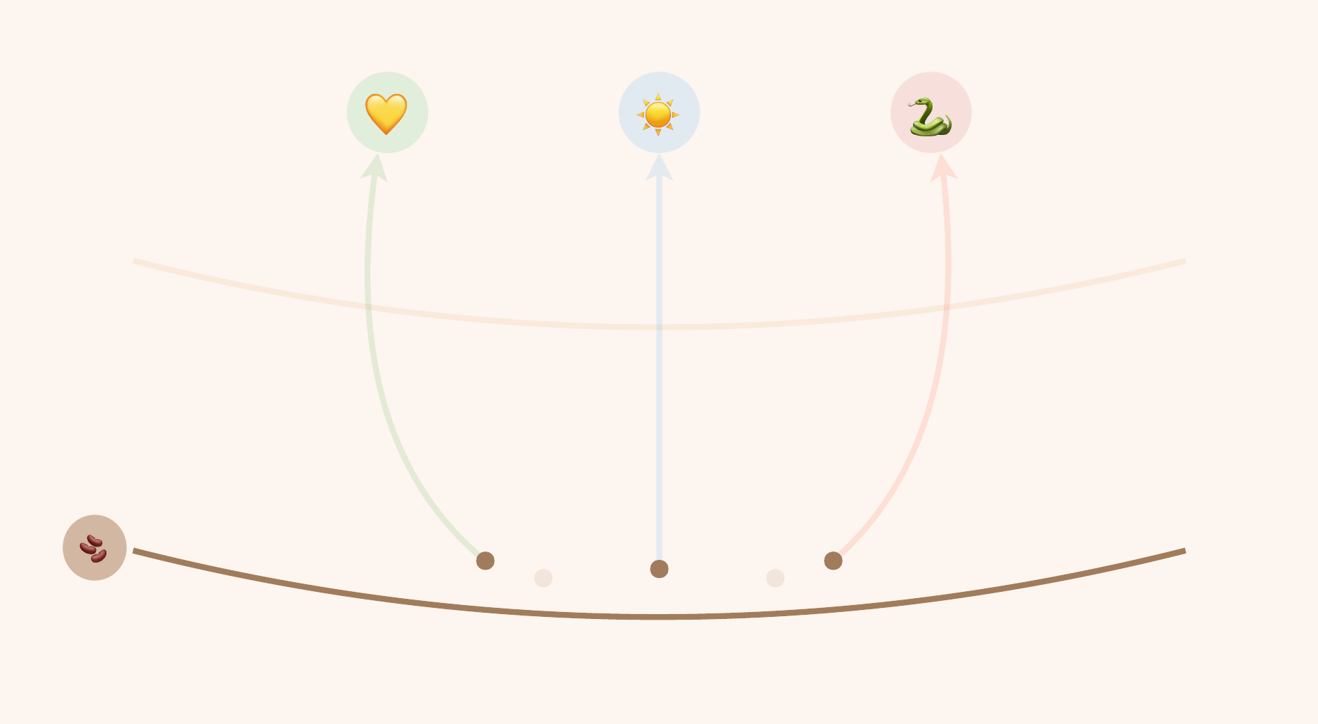 The brown store line with three dark seeds on it; pale arrows rise from them to three circles: a yellow heart on green, a sun on blue, and a coiled snake on pink