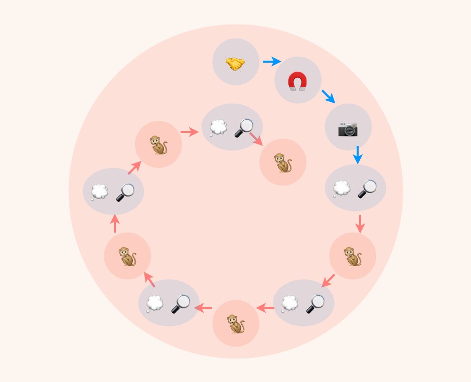 A circular loop: contact, feeling, perception tip into an endless round of thought and restless monkey