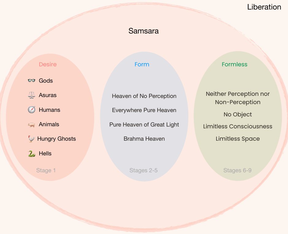 The three realms nested within the circle of samsara, with liberation beyond
