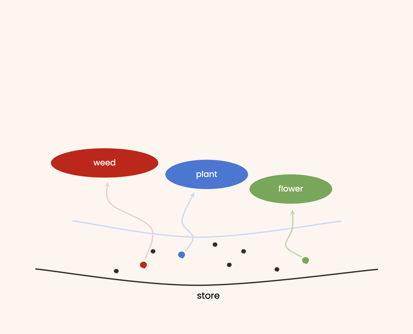The mind as a field: red, blue and green seeds lying in the store along the bottom, each sending a stem up into what it becomes — a weed, a plant, a flower.