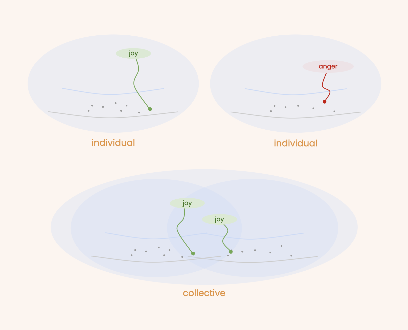 Individual and collective: two separate minds above, one growing joy and one anger; below, the two overlap into a single collective field where joy rises in both.