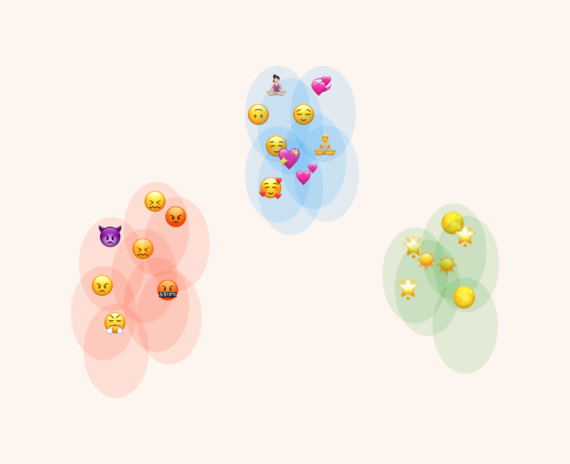 The Law of Affinity: three clusters of overlapping circles, each gathering its own kind — angry faces with angry faces, meditators and hearts with calm and loving faces, and suns, moons and stars together.